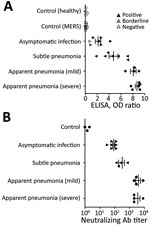 Thumbnail of Antibody response against severe acute respiratory syndrome coronavirus 2 at 8 weeks postinfection among patients and controls in South Korea. A) Serologic diagnostic test (ELISA) results. OD ratio indicates the ratio of the extinction of the patient sample over the extinction of the calibrator. B) Neutralization assay results. For each patient type, an outlined symbol indicates a negative test result, gray symbol a borderline result, and black symbol a positive result, as tested ac