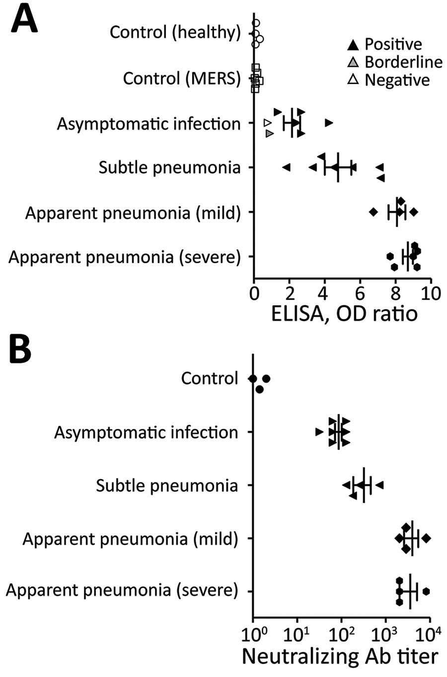 Antibody response against severe acute respiratory syndrome coronavirus 2 at 8 weeks postinfection among patients and controls in South Korea. A) Serologic diagnostic test (ELISA) results. OD ratio indicates the ratio of the extinction of the patient sample over the extinction of the calibrator. B) Neutralization assay results. For each patient type, an outlined symbol indicates a negative test result, gray symbol a borderline result, and black symbol a positive result, as tested according to ma