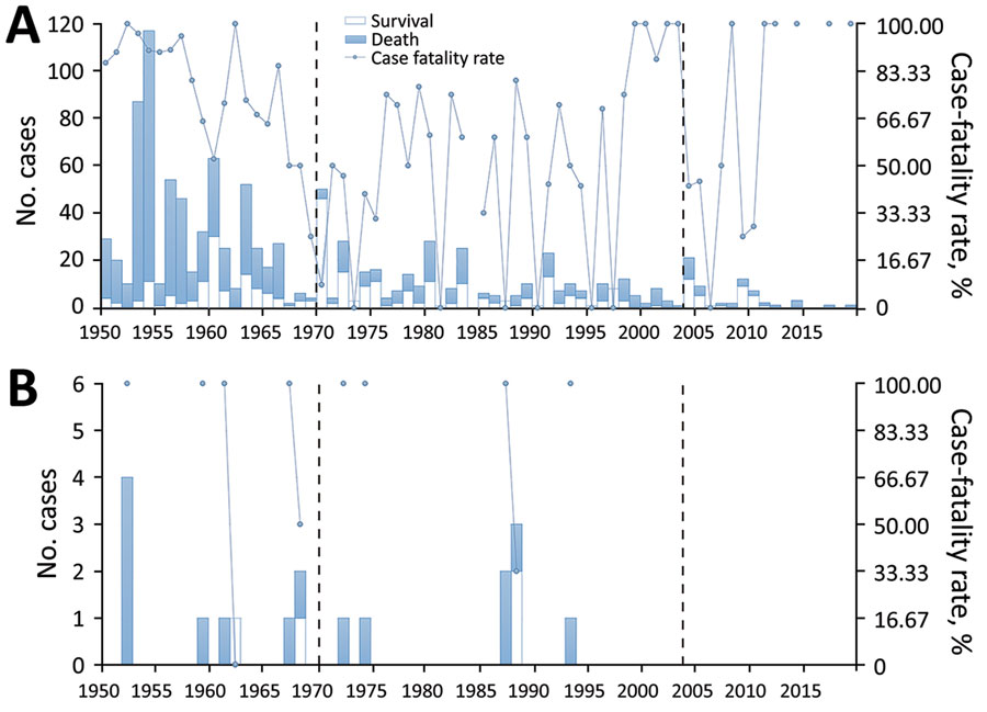 Human plague cases detected in 4 Marmota plague foci, China. A) 1950–1969; B) 1970–2003; C) 2004–2019. Dot size indicates the number of years during which plague occurred in each timeframe; dot colors indicates number of periods (A, B, C) during which plague occurred for each location. Blue shading indicates the Marmota himalayana plague focus; purple shading indicates the Marmota baibacina–Spermophilus undulatus plague focus; red shading indicates the Marmota caudata plague focus; and yellow shading indicates the Marmota sibirica plague focus. 