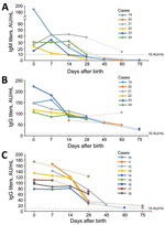 Thumbnail of Temporal changes in severe acute respiratory syndrome coronavirus 2–specific antibodies in infants born to women with coronavirus disease, Wuhan, China. A, B) Dynamic changes of IgM (A) and IgG (B) titers in infants with positive IgM. C) Dynamic changes of IgG titers in infants with negative IgM. The IgM and IgG titers gradually decreased with time. IgG titers with positive IgM declined more slowly than those without, and the duration was as long as 75 days.