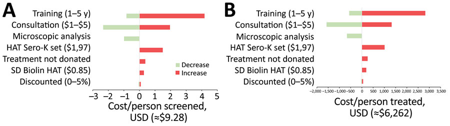 Sensitivity analysis on main cost drivers for HAT diagnosis and treatment, Democratic Republic of the Congo. HAT, human African trypanosomiasis.