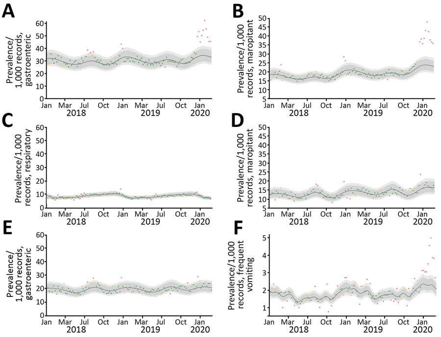 Observed prevalence of main presenting complaint (MPC) and maropitant use in cats and dogs, per 1,000 consultations, in investigation of dogs with vomiting, United Kingdom, January 2017–February 2020. A) Canine records labeled as gastroenteric MPC; B) canine records in which maropitant was prescribed; C) canine records labeled as respiratory MPC; D) feline records in which maropitant was prescribed; E) feline records labeled as gastroenteric MPC; and F) frequent vomiting in dogs based on regular expression searches of the clinical narratives. Red points represent the extreme outliers (outside the 99% credible interval [CrI]), orange points the moderate outliers (outside the 95% CrI, but within the 99% CrI), and green points the average trend (within the 95% CrI).