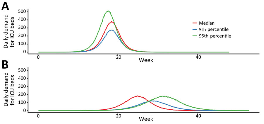 Estimated daily incidence of ICU admission demand per 1 million population during coronavirus disease (COVID-19) epidemic across all age groups, Australia. A) Demand during an unmitigated COVID-19 epidemic. B) COVID-19 epidemic mitigated by case-targeted public health measures. Lines represent single simulations based on median (red), 5th percentile (blue), or 95th percentile (green) final epidemic size. Of note, the more severe epidemic is more delayed by public health interventions due to a higher case proportion seeking medical attention. In a milder event, persons with non–medical seeking cases will continue to transmit in the community. This finding is contingent on the public health response capacity. ICU, intensive care unit.