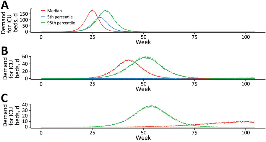 Estimated daily incident ICU admission demand per million population during coronavirus disease (COVID-19) epidemic, Australia. Comparison of mitigation achieved by A) quarantine and isolation alone; B) a further 25% mitigation due to social distancing; and C) a 33% mitigation. Lines represent single simulations based on median (red), 5th percentile (blue), or 95th percentile (green) parameter assumptions. ICU, intensive care unit.