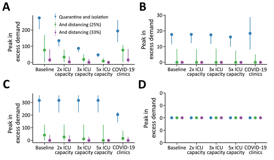 Estimated peak excess demand for healthcare sector services, expressed as percent available capacity, compared with quarantine and isolation scenarios during the COVID-19 epidemic, Australia. The graphs compare exceedance for COVID-19 admissions for A) ICU beds; B) hospital ward beds; C) emergency departments; and D) general practitioner services at baseline, 2×, 3×, and 5× ICU capacity. Blue lines indicate quarantine and isolation only scenarios; green lines indicate overlaid social distancing measures that reduce transmission by an additional 25%; and purple lines indicate overlaid social distancing measures that reduce transmission by an additional 33%. The COVID-19 clinics scenario reflects an alternative triage pathway, and baseline capacity. Dots denote the median; lines range from 5th–95th percentiles of simulations. COVID-19, coronavirus disease; ICU, intensive care unit.