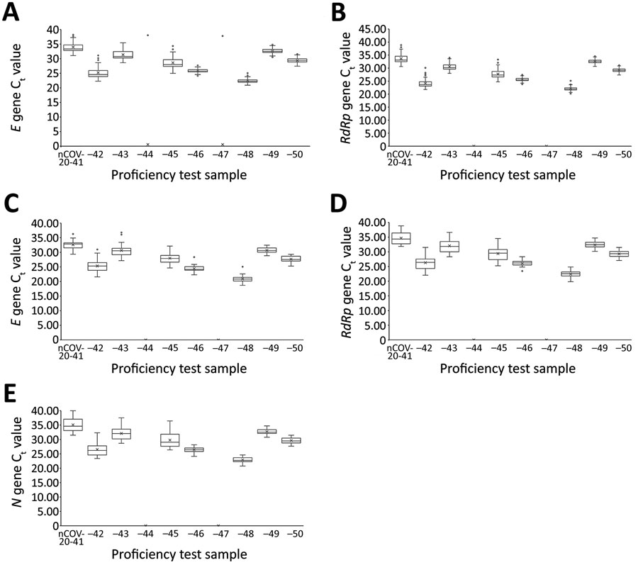 Semiquantitative real-time reverse transcription PCR Ct values for severe acute respiratory syndrome coronavirus 2 proficiency panel samples tested by PowerChek and Allplex 2019-nCoV kits, South Korea, March 23–27, 2020. Horizontal line within each box denotes the median value; x indicates the mean; top and bottom of box indicate third and first quartiles, respectively; error bars indicate minimum and maximum values; dots indicate outlier results. E gene (A) and RdRp gene (B) Ct values were from