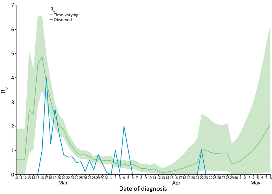 Time-varying reproduction number (Rt) and observed reproduction number (Robs) for coronavirus disease by date, Faroe Islands. Green shading indicates 95% CI for Rt. We noted a rapid decrease in Rt, from 4.88 on March 16. From March 24 onward, Rt and Robs were <1 until April 22 when the last case was confirmed in the Faroe Islands. After May 4, Rt rose >1 due to increasing uncertainty in the estimate. We calculated Rt by using the EpiEstim package in R (R Foundation for Statistical Computing, https://www.r-project.org) and local data on serial interval and imported cases. Robs was determined by information from the transmission chains. We made 2 adjustments to compare Robs to Rt: we moved Robs 5 days forward (equal to the serial interval) because Robs is measured on the infector; and we set Rt on the infected case. When the infector was unknown, we set transmission as 5 days earlier, equal to the serial interval, to avoid underestimating Robs by censoring those cases. R0, reproduction number; Robs, observed reproduction number; Rt, time-varying reproduction number.