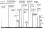Timeline of cases, series, and cohort studies reported to describe emergence of coronavirus disease–associated pulmonary aspergillosis. Reports from China are indicated according to relative times that patients were given care; case series describing CAPA cases are depicted according to approximate time publication became available (preprint or publication), except as indicated (*). BAL, bronchioalveolar lavage; CAPA, coronavirus disease–associated pulmonary aspergillosis; ECMO, extracorporeal membrane oxygenation; EU, European Union; ICU, intensive care unit; IL-6, interleukin 6. 