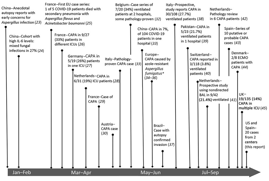 Timeline of cases, series, and cohort studies reported to describe emergence of coronavirus disease–associated pulmonary aspergillosis. Reports from China are indicated according to relative times that patients were given care; case series describing CAPA cases are depicted according to approximate time publication became available (preprint or publication), except as indicated (*). BAL, bronchioalveolar lavage; CAPA, coronavirus disease–associated pulmonary aspergillosis; ECMO, extracorporeal membrane oxygenation; EU, European Union; ICU, intensive care unit; IL-6, interleukin 6. 