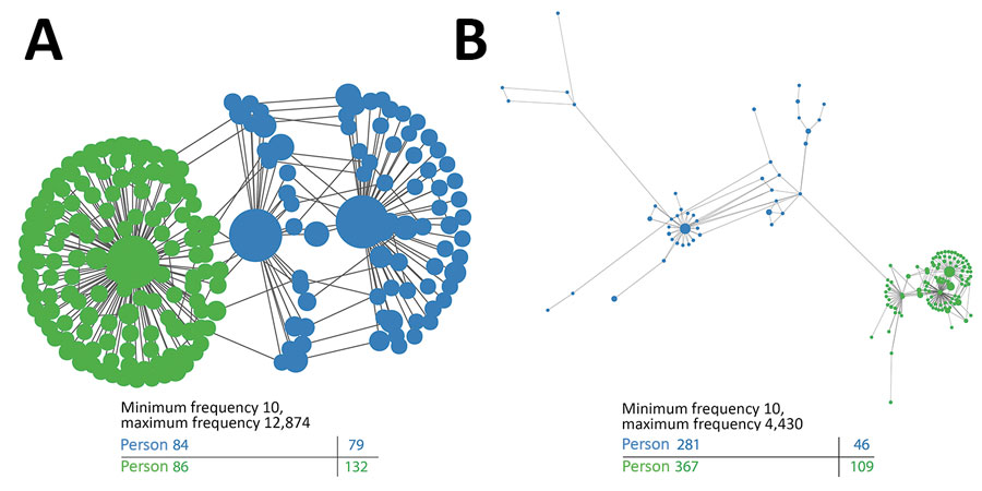 Intrahost genetic variation of representative transmission clusters of hepatitis C virus (HCV) among persons in public health and corrections settings, Wisconsin, USA, 2016–2017, highlighting the genetic relatedness of distinct variants. K-step network contains all possible minimum spanning trees and enables efficient visualization of genetic relatedness among all intrahost hypervariable region 1 (HVR1) variants for persons 84 and 86 (A) and persons 281 and 367 (B). Each node represents an HCV sequence. Color of the node corresponds to the sample of origin: green, found only in the first sample; blue, found only in the second sample. The node size is based on frequency of the HVR1 variant, and edge length is proportional to the modified Hamming distance (does not count positions with insertions or deletions as differences).