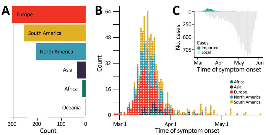 Proportion of imported and local cases early during the COVID-19 pandemic, Colombia. A) Region of origin for the reported imported cases. B) Distribution over time of symptomatic imported and local cases, by region of origin. C) Number of local and imported COVID-19 cases over time. COVID-19, coronavirus disease.