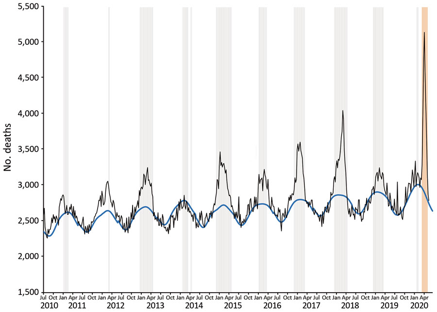 Excess deaths during influenza and coronavirus disease (COVID-19) and infection-fatality rate for severe acute respiratory syndrome coronavirus 2, the Netherlands. Weekly and expected number of deaths, 2010–2020. Black line indicates weekly number of deaths, and blue line indicates expected number of weekly deaths. Blue vertical bars indicate influenza epidemic weeks, and orange vertical bar indicates COVID-19 epidemic week 12–19 (March 12–May 6); excluding week 10–11, which overlapped with an influenza epidemic flare-up. Weeks run Thursday through Wednesday.