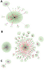 Development and transmission of severe acute respiratory syndrome coronavirus 2 among asymptomatic contacts, Thailand, March–April 2020. Clusters indicate coronavirus disease (COVID-19) contacts from nightclubs (A); boxing stadiums (B), and the state enterprise office (C). Black nodes represent primary index patients, red dots cases (contacts of primary index patients who had COVID-19), green dots noninfected controls, and orange dots patients with confirmed COVID-19 who could not be contacted by the study team. Black lines represent household contacts, purple lines contacts at workplaces, and gray lines contacts at other locations. 