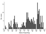 Epidemic curve of coronavirus disease clusters, Singapore, January–April 2020. 