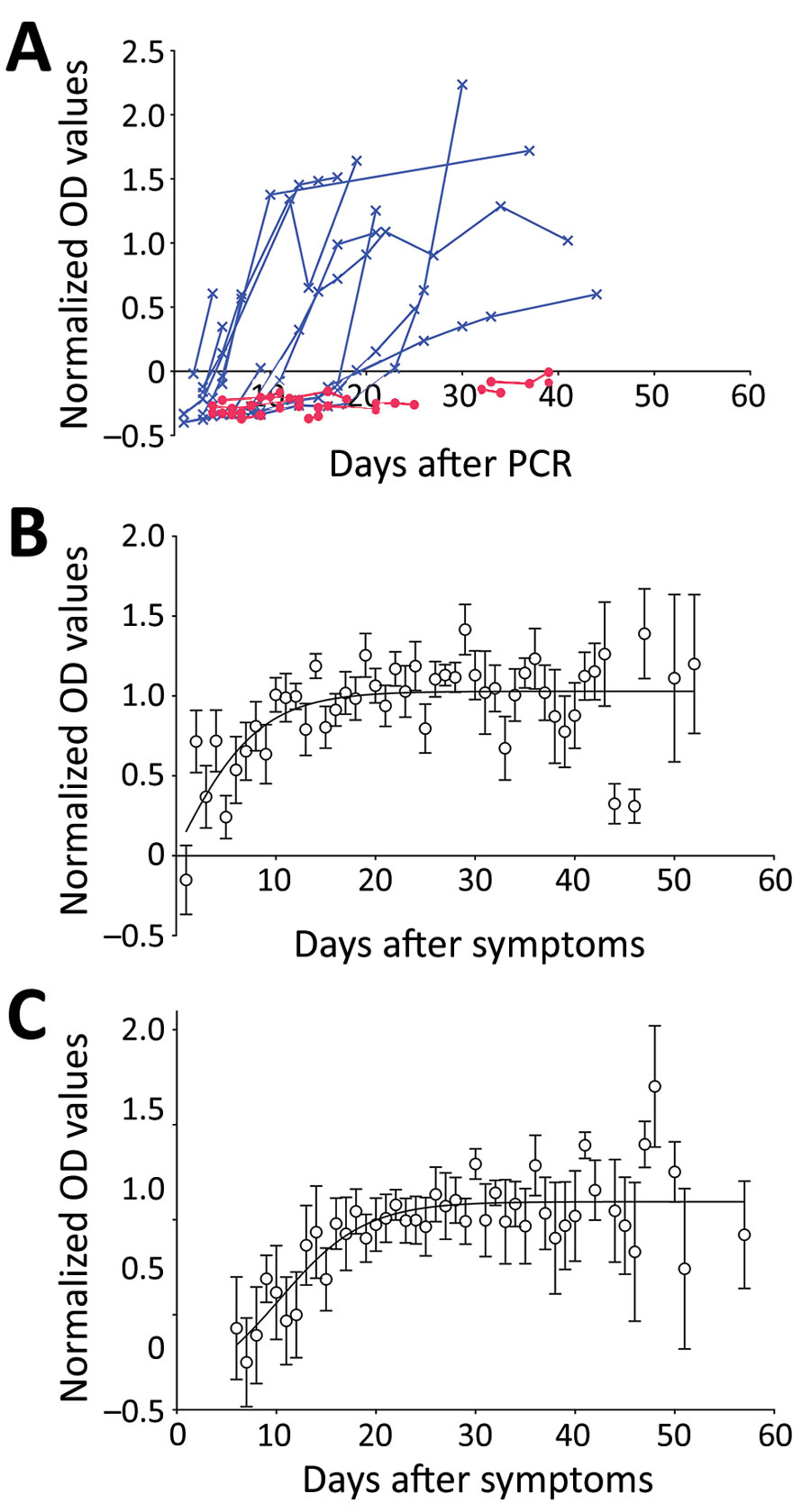 Antibody dynamics in patients with severe acute respiratory syndrome coronavirus 2, United Kingdom, 2020. A) NOD by days after first positive PCR result. Blue indicates seroconverting patients; red indicates nonseroconverting patients. B) Mean (± SEM) NODs (>3 samples per time point; n = 48) by days after first positive PCR result for those who seroconverted. A 4-parameter sigmoidal unconstrained model is shown (r2 = 0.45). C) Mean (± SEM) NODs (>3 per time point; n = 45) by days after symptom onset for patients who seroconverted. A 4-parameter sigmoidal unconstrained model is shown (r2 = 0.63). NOD, normalized optical density.