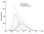 Example epidemiologic model output presented to stakeholders as part of decision support tool for coronavirus disease, Utah, USA. Model results compare daily incidence across 3 planning scenarios: no interventions, social distancing only, and comprehensive testing only. Bold lines represent the median daily incidence (cases/100,000 population) calculated from 1,000 simulations, whereas the lighter lines represent 15 random example simulations.