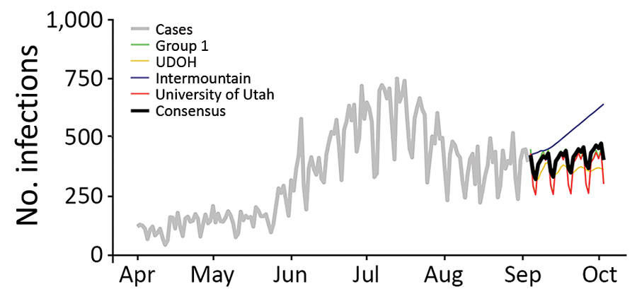 Example of a consensus model figure from a decision support tool for coronavirus disease, Utah, USA. Model results compare the number of new reported infections (daily) across the 4 modeling groups presented to Utah stakeholders on September 9, 2020. Light gray line represents reported infections, black line represents the consensus model (i.e., the average of the 4 individual group models), green line represents the results from modeling group 1, yellow line represents the results from the UDOH, blue line represents the results from the Intermountain Healthcare model, and red line represents the results from the University of Utah model. UDOH, Utah Department of Health.