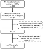 Flow diagram of the analytic sample (n = 403) of Medicare beneficiaries and persons from BRR matched during 2006–2014, United States. Original pool of Medicare beneficiaries (n = 530) included beneficiaries of Medicare parts A, B, and D but not C and excluded those with cystic fibrosis and a history of HIV or organ transplant. BRR, Bronchiectasis and NTM Research Registry.