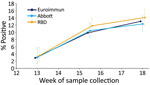 Percentage of reactive test results (unadjusted) for severe acute respiratory syndrome coronavirus 2 Ig in serum samples, by assay and epidemiologic week of sample collection (weeks 13, 15–16, and 18), London, UK, 2020. Error bars indicate 95% CIs. RBD, receptor-binding domain.