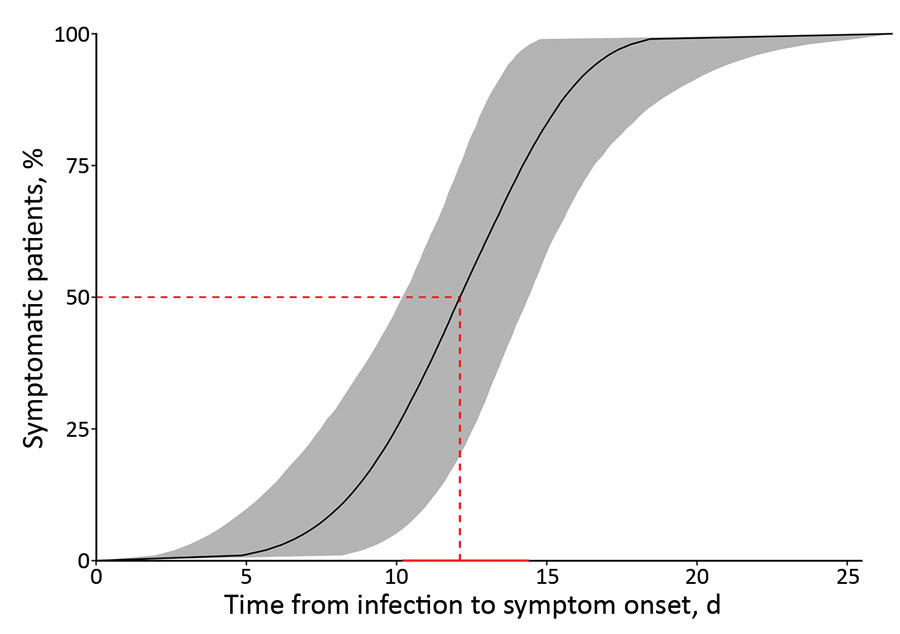 Cumulative percentage of Toscana virus cases manifesting with neurologic symptoms by a given day under the estimates for the Weibull parametric distribution (n = 24). Red dashed line represents the median estimation of the incubation period. Solid red horizontal line represents the 95% CI of the median. Gray shading indicates the 95% CI of the values.