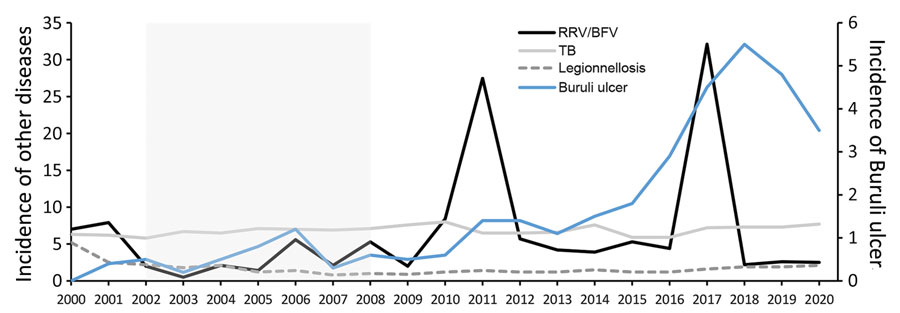 Incidence (cases/100,000 population) of Buruli ulcer compared with that of other notifiable diseases in Victoria, Australia, during 2000–2020. Victoria is located in southeastern Australia. “Other diseases on left y-axis indicates TB, legionellosis, and RRV and BFV incidence combined. The shaded area (2002–2008) denotes a period when Buruli ulcer incidence correlated with RRV/BFV incidence (3). In Australia, these infections are notifiable and incidence rates are publicly available (8). BFV, Barmah Forest; RRV, Ross River virus; TB, tuberculosis.