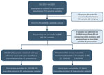 Flowchart for selection of Mycoplasma pneumoniae-positive respiratory samples for macrolide resistance testing and children with available information for analysis of clinical variables in study of children infected with M. pneumoniae, Ohio, USA, 2015–2019. 
