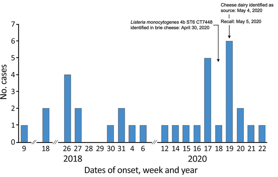 Cases of human listeriosis caused by Listeria monocytogenes ST6 CT7488, by week and year, Switzerland, 2018 and 2020. CT, cluster type; ST, sequence type.