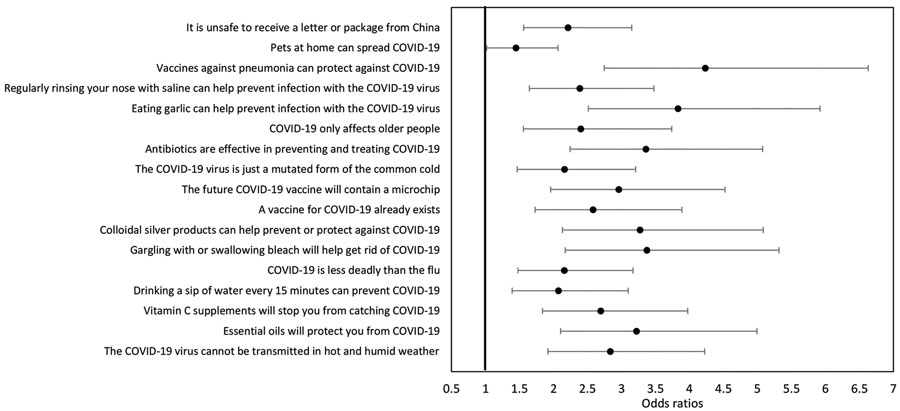 Forest plot of odds ratios for parents of children with cancer (as opposed to parents of children without cancer) predicting each dichotomized COVID-19 misinformation item (“definitely true” and “likely true” answers coded as 1, others as 0). Results are adjusted for sex, age, race, and education of parent as well as COVID-19–related stress. COVID-19, coronavirus disease.