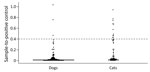 Distribution of sample-to-positive severe acute respiratory syndrome coronavirus 2 serology results among dogs and cats, Italy, March–June 2020. Horizontal dashed line represents the positive-negative discriminatory cutoff. 