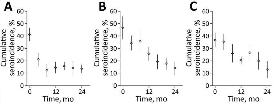 Cumulative Taenia solium seroincidence among pigs by study approach over time, Peru. A) Ring screening; B) ring treatment; C) mass treatment. In ring screening, human participants living near pigs with cysticercosis were screened for taeniasis using stool coproantigen; identified cases were treated with niclosamide. In ring treatment, human participants living near pigs with cysticercosis received presumptive treatment with niclosamide. In mass treatment, human participants received treatment with niclosamide every 6 months regardless of location. Diamonds indicate point estimates; vertical bars indicate 95% CIs. 