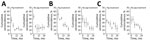 Comparison of cumulative Taenia solium seroincidence among pigs by study arm over time, Peru. A) Ring screening; B) ring treatment; C) mass treatment. Each intervention approach used niclosamide for human taeniasis in villages. Each approach included 2 arms: 1 with oxfendazole treatment of pigs for cysticercosis and 1 without pig treatment. In ring screening, participants living near pigs with cysticercosis were screened for taeniasis using stool coproantigen; identified cases were treated with niclosamide. In ring treatment, participants living near pigs with cysticercosis received presumptive treatment with niclosamide. In mass treatment, participants received treatment with niclosamide every 6 months regardless of location. Diamonds indicate point estimates; vertical bars indicate 95% CIs. 