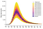 Illustration of Bayesian predictive inference for daily new case counts of coronavirus disease in the New York City, New York, metropolitan statistical area, United States, March 1–June 21, 2020. Daily reports of new cases forecasted with rigorous uncertainty quantification through online Bayesian learning of model parameters. Each day considers all daily case-reporting data available up to that point. We conducted Markov chain Monte Carlo sampling of the posterior distribution for a set of adjustable parameters. Subsampling of the posterior samples enabled the relevant model to generate trajectories of the epidemic curve that account for parametric and observation uncertainty. Crosses indicate observed daily case reports. The shaded region indicates the 95% credible interval for predictions of daily case reports. The color-coded bands within the shaded region indicate alternate credible intervals. The model was parametrized with uncertainty quantification data from January 21–June 21, 2020. The uncertainty bands/inferred model was used to make predictions for 14 days after the last observed data: the last prediction date was July 5, 2020.