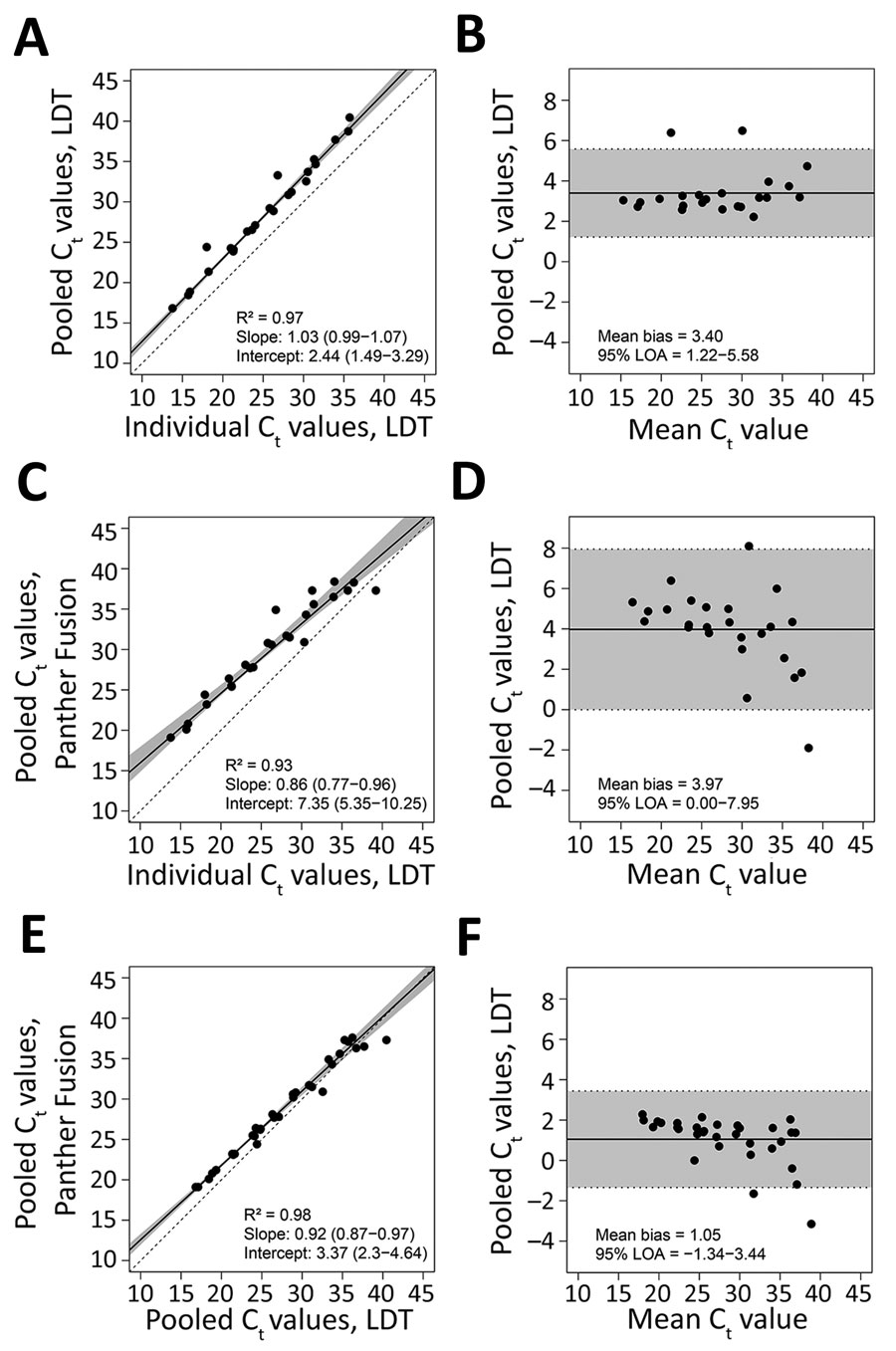 Performance of nucleic acid amplification tests for detection of severe acute respiratory syndrome coronavirus 2 in prospectively pooled specimens. Passing-Bablok regression and Bland-Altman plots for pools of 8 containing only 1 positive sample, tested by A and B) pooled LDT versus individual LDT (n = 23) (A, B); pooled Panther Fusion versus individual LDT (n = 25) (C, D); and pooled Panther Fusion versus pooled LDT (n = 32) (E, F). For the Passing-Bablok regression plots (A, C, and E), the solid line indicates the line of regression. 95% CIs are shaded in gray. The dashed line indicates the line of identity. The slope and intercept of the regression line are reported with 95% CIs in parentheses. For the Bland-Altman plots (B, D, and F), the solid line represents the mean difference in Ct value. 95% limits of agreement are shaded in gray. Panther Fusion is from Hologic (https://www.hologic.com). Ct, cycle threshold; LDT, laboratory-developed test; LOA, limits of agreement.