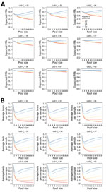 Performance of nucleic acid amplification tests for detection of severe acute respiratory syndrome coronavirus 2 in prospectively pooled specimens. Model-estimated PPA and testing efficiency, by pool size, proportion of tests positive, and assay analytical sensitivity as approximated by the Ct corresponding to the 95% LoD. For these estimates, the population viral load distribution has been held constant at 15% of samples with Ct values >35. A) Expected PPA between pooled and individual testing at pool sizes of 1–20. PPA decreases with decreasing proportion of tests positive (indicated by colored lines in each plot) and increases with increased analytical sensitivity (each panel). This result occurs because the proportion of individual samples with a Ct value above each LoD decreases as the Ct LoD increases. B) Estimated average tests per sample that would be performed at each pool size, with a lower number of average tests per sample corresponding to higher testing efficiency. Efficiency increases with decreasing proportion of test results positive, and slightly decreases with increased analytical sensitivity because more pools detected results in an increased number of individual tests performed at the deconvolution step. Ct, cycle threshold; LoD, limit of detection; PPA, positive percent agreement.