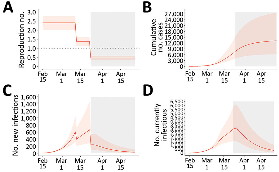 The first wave of the coronavirus disease epidemic in Greece (February 15–April 26, 2020), estimated from 1,000 susceptible-exposed-infectious-recovered (SEIR) model simulations. A) Effective reproduction number; B) cumulative number of cases; C) new infections; and D) number of infectious persons by date. Orange lines represent the median estimates, and the light orange shaded areas indicate 95% credible intervals. Gray areas indicate the period of restrictions of all nonessential movement in the country (i.e., lockdown). 
