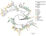 Recombination-adjusted maximum-likelihood phylogenetic tree of sequences from human and porcine Clostridioides difficile isolates from Ireland and 9 other countries in Europe. Isolates are shown as triangles for healthcare-associated C. difficile cases and circles for community-associated C. difficile cases. Isolates from pigs are shown as crosses and those from farmers as squares. The color at each tip indicates the country of origin of the isolate. The tree was based on 4,861 variable sites before correction for recombination, based on a median (interquartile ranges) of 93.4% (93.0%–93.8%) and (83.1%–96.2%) of the reference genome being called. Scale bar indicates single-nucleotide polymorphisms.