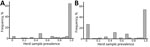 Frequency distribution of camel herd sample Middle East respiratory syndrome coronavirus seroprevalence, southern Jordan, February 2014–December 2015 and October 2017–October 2018. A) 2014–2015 study; B) 2017–2018 study