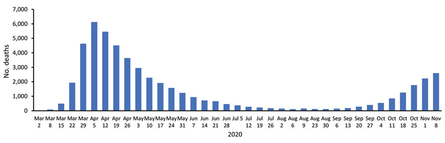 Deaths occurring within 60 days of a laboratory-confirmed coronavirus disease (COVID-19) diagnosis or with COVID-19 on the death registration certificate, by date of death, England, UK, March 2–December 3, 2020.