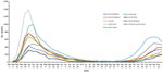 Region-specific coronavirus disease cumulative mortality rate (deaths/100,000 population), by week of death, England, UK, March 2–December 3, 2020.