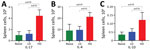 Host cytokine responses to LD nasopharyngeal inoculation and HD pneumonic inoculation of Bordetella pertussis. C57/Bl6 mice received LD of 500 CFU of B. pertussis in 5 µL phosphate-buffered saline (PBS) via nasopharyngeal inoculation or HD of 500,000 of B. pertussis CFU in 50 µL PBS via pneumonic inoculation. Naive control mice were inoculated with 50 µL of PBS. Splenocytes were isolated from mice at day 14 postinoculation. A) IL-17; B) IL-4; and C) IL-10. Error bars indicate SD for 4 biologic replicates; analysis was conducted once. HD, high-dose–high volume; IL, interleukin; LD, low-dose–low-volume. 