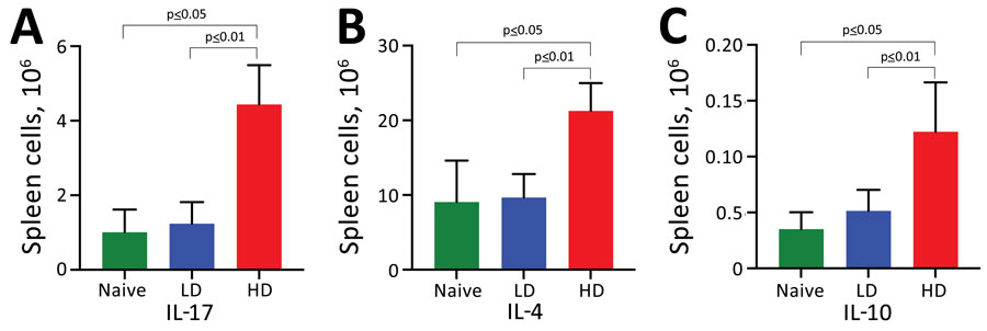 Host cytokine responses to LD nasopharyngeal inoculation and HD pneumonic inoculation of Bordetella pertussis. C57/Bl6 mice received LD of 500 CFU of B. pertussis in 5 µL phosphate-buffered saline (PBS) via nasopharyngeal inoculation or HD of 500,000 of B. pertussis CFU in 50 µL PBS via pneumonic inoculation. Naive control mice were inoculated with 50 µL of PBS. Splenocytes were isolated from mice at day 14 postinoculation. A) IL-17; B) IL-4; and C) IL-10. Error bars indicate SD for 4 biologic replicates; analysis was conducted once. HD, high-dose–high volume; IL, interleukin; LD, low-dose–low-volume. 