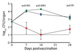 Comparison of nasal cavity colonization of Bordetella pertussis among experimentally infected mice after intraperitoneal vaccination with acellular pertussis (aP) or whole-cell pertussis (wP) vaccine. Graph compares colonization profiles over 28 days. Green squares indicate naive mice; blue squares indicate mice vaccinated with aP; red squares indicate mice vaccinated wP. Error bars indicate SD of the mean for 4 biologic replicates. The study was conducted twice; results are shown for a single experiment. Dotted line indicates limit of detection. p values indicate statistically significant differences between aP- and wP-vaccinated mice. 