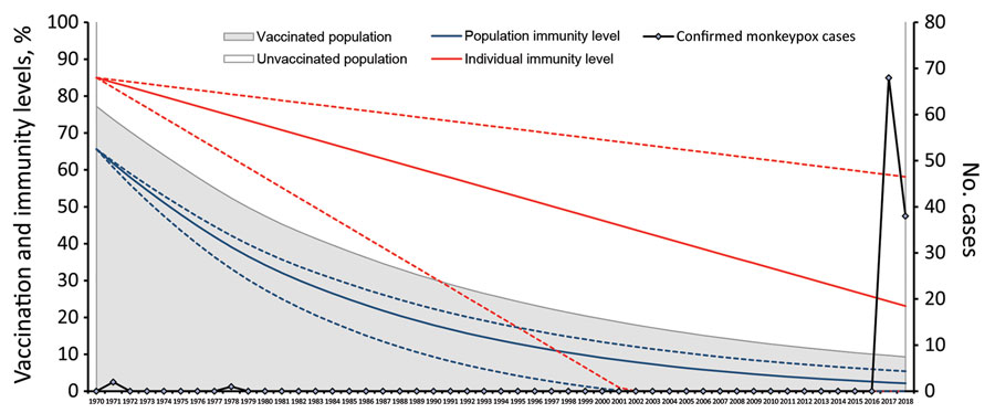 Relationship between population- and individual-level smallpox vaccination and immunity rates and resurgence of monkeypox cases in Nigeria, 1970–2018