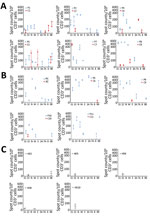 SARS-CoV-2–specific T-cell response patterns in index patients, contacts, and unexposed healthy donors in study of intrafamilial exposure to SARS-CoV-2, France. A, B) Spot counts of SARS-CoV-2–specific T cells measured by interferon-gamma (IFN-γ) ELISPOT assay are shown for 11 couples, each including 1 confirmed coronavirus disease case (P) and 1 SARS-CoV-2 seronegative symptomatic (A) or asymptomatic (B) contact (C). C) Spot counts of IFN-γ–producing T cells in response to SARS-CoV-2 antigens are shown for the 5 out of the 10 controls (HD) tested who displayed detectable T-cell responses. All experiments were performed in duplicate. Data are shown as means and standard deviations of spots counts of IFN-γ–producing T cells per 1 million CD3+ cells. Each dot represents a single measured value. Blue dots correspond to T-cell responses detected in index patients, red dots correspond to those detected in contacts and gray dots to those found in healthy donors. The x-axis represents the SARS-CoV-2 antigens spanned by the peptide pools used in ELISPOT assays: the N-terminal and C-terminal regions of SARS-CoV-2 spike glycoprotein (S1 and S2, respectively); the N, M, and E proteins; and the accessory proteins 3A, 7A, 8, and 9B. C, contact; E, envelope small membrane protein; HD, healthy blood donor (control); M, membrane protein; N, nucleoprotein; P, index patient; SARS-CoV-2, severe acute respiratory syndrome coronavirus 2.