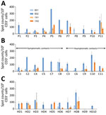 Frequency of specific T cells directed against spike glycoprotein antigens of the 2 common cold HCoVs 229E and OC43 in study of intrafamilial exposure to SARS-CoV-2, France. A) Index patients (n = 11); B) seronegative partners of index patients (n = 11); C) unexposed healthy controls (n = 10). Spot counts of common cold human coronaviruses-specific T cells were measured by interferon-gamma ELISPOT assay. All experiments were performed in duplicate. Data are shown as means and standard deviations of spot counts of interferon-gamma–producing T cells per 1 million CD3+ cells. T-cell secretion of IFN-γ was determined in response to peptide pools spanning the N-terminal and the C-terminal regions of the spike glycoprotein of HCoV 229E (ES1 and ES2 subpools) and HCoV OC43 (OS1 and OS2 subpools). Each color corresponds to 1 antigen subpool. C, contact; HCoV, human coronavirus; HD, healthy blood donor (control); P, index patient; SARS-CoV-2, severe acute respiratory syndrome coronavirus 2.