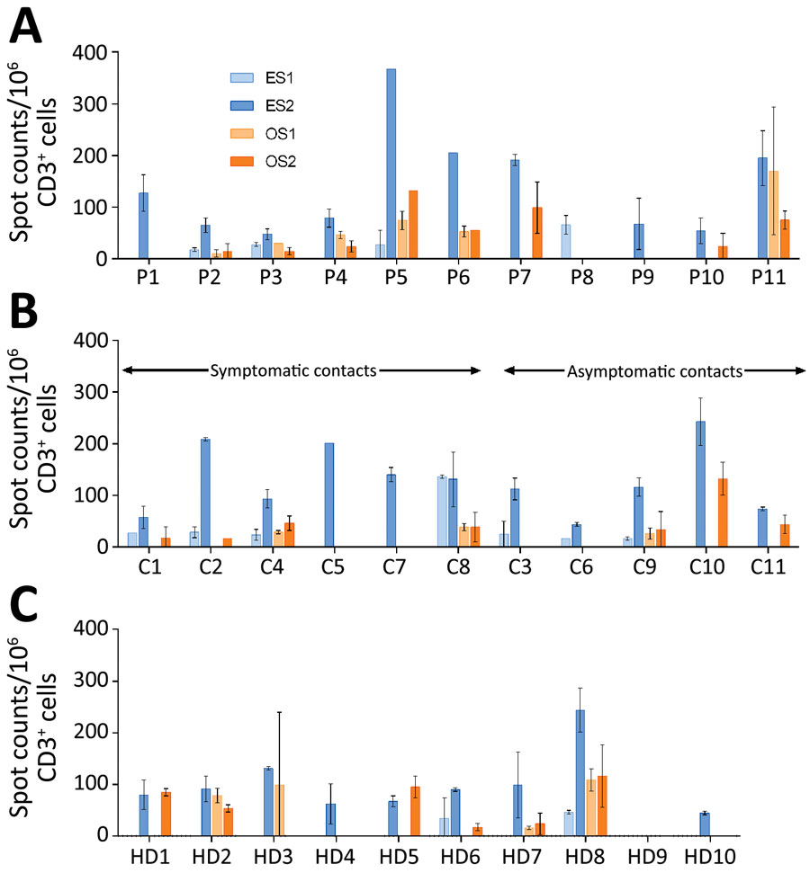 Frequency of specific T cells directed against spike glycoprotein antigens of the 2 common cold HCoVs 229E and OC43 in study of intrafamilial exposure to SARS-CoV-2, France. A) Index patients (n = 11); B) seronegative partners of index patients (n = 11); C) unexposed healthy controls (n = 10). Spot counts of common cold human coronaviruses-specific T cells were measured by interferon-gamma ELISPOT assay. All experiments were performed in duplicate. Data are shown as means and standard deviations of spot counts of interferon-gamma–producing T cells per 1 million CD3+ cells. T-cell secretion of IFN-γ was determined in response to peptide pools spanning the N-terminal and the C-terminal regions of the spike glycoprotein of HCoV 229E (ES1 and ES2 subpools) and HCoV OC43 (OS1 and OS2 subpools). Each color corresponds to 1 antigen subpool. C, contact; HCoV, human coronavirus; HD, healthy blood donor (control); P, index patient; SARS-CoV-2, severe acute respiratory syndrome coronavirus 2.