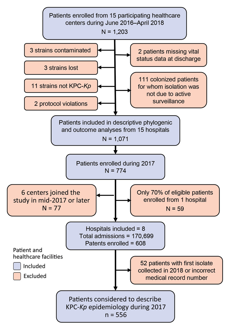 Flow chart of network of healthcare centers participating in a study of Klebsiella pneumoniae–carbapenemase producing K. pneumoniae (KPC-Kp), Italy, 2016–2018. The KPC-Kp network included 15 hospitals. Patients were included when KPC-Kp was diagnosed and excluded for various reasons. Hospitals were included when they submitted KPC-Kp–confirmed isolates and excluded from analysis when had no confirmed patients or did not enroll all confirmed patients. KPC-Kp, Klebsiella pneumoniae–carbapenemase producing K. pneumoniae.