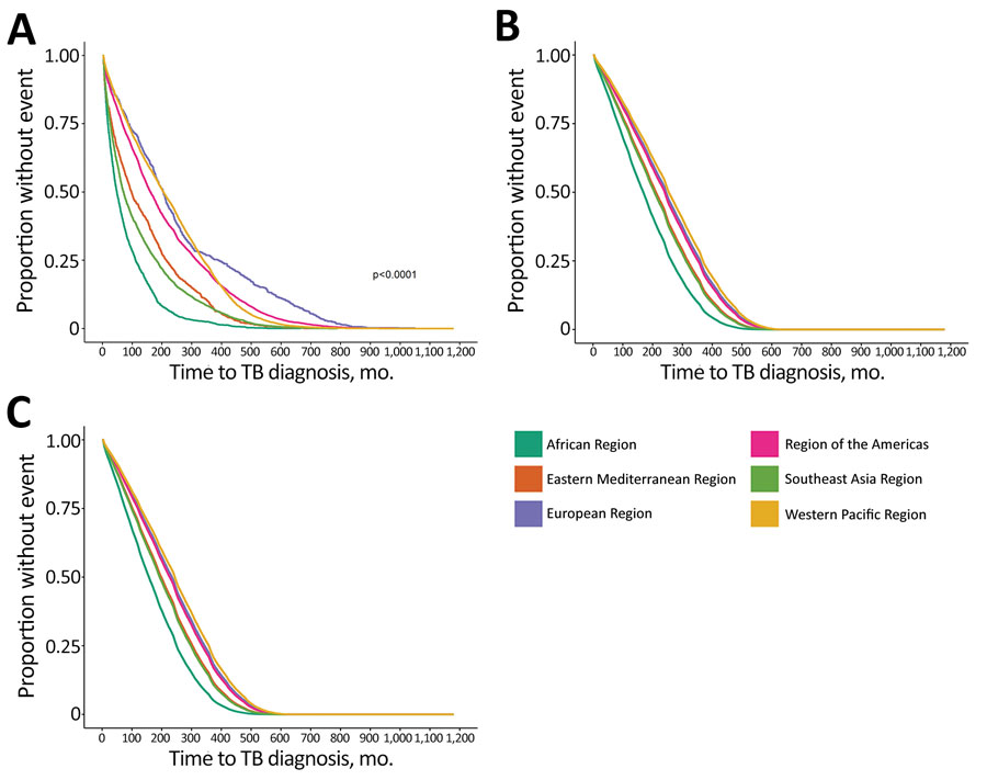 Estimates for time to TB disease diagnosis not attributed to recent transmission for non–US-born persons, stratified by World Health Organization region, United States, 2011–2018. A) Kaplan-Meier estimate for all cases; B) Cox regression adjusted time estimates for male patients; C) Cox regression adjusted time estimates for female patients. TB, tuberculosis.