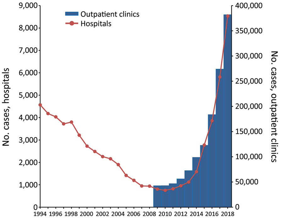 Scabies diagnoses in outpatient clinics among members of statutory health insurance funds and in hospitals, by year, Germany, 1994–2018. Scales for the y-axes differ substantially to underscore patterns but do not permit direct comparisons.