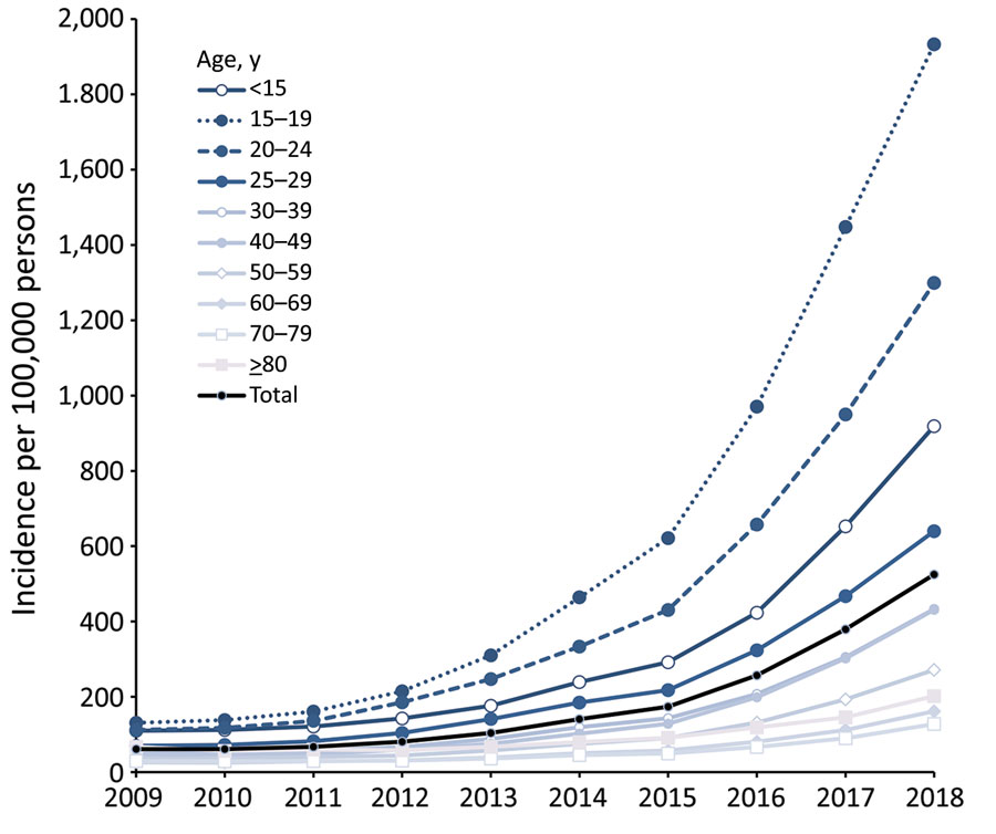 Incidence of scabies diagnoses in outpatient clinics per 100,000 members of statutory health insurance funds, by age group, Germany, 2009–2018.